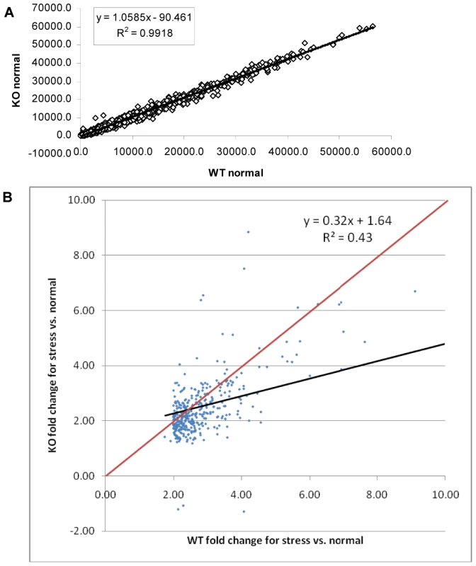 ΔGCN5-A parasites fail to up-regulate alkaline pH response genes.