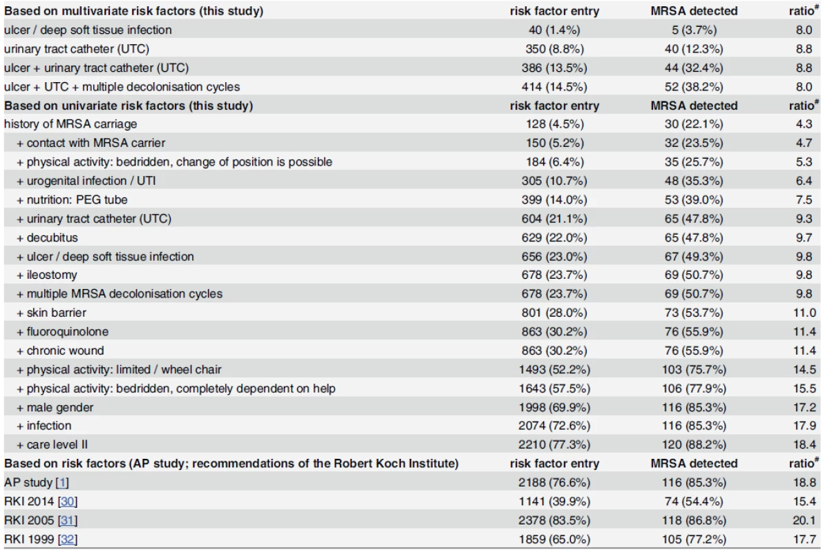 Cumulative proportions of patients reporting one or several risk factors and resulting number-to-screen.