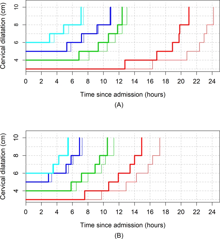 The 95th percentiles of cumulative duration of labour in parity = 2+ women by augmentation.
