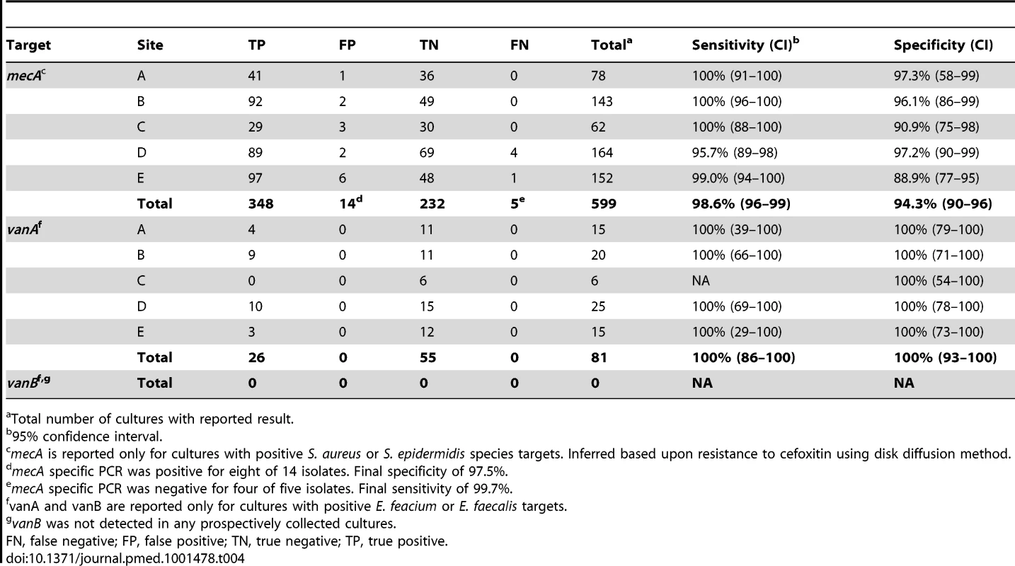 Detection of resistance determinants <i>mecA, vanA, and vanB</i> in prospectively collected monomicrobial blood cultures by Verigene BC-GP (<i>n = </i>599 <i>S. aureus/S. epidermidis</i>, <i>n = </i>81 <i>E. faecalis/E. faecium</i>).