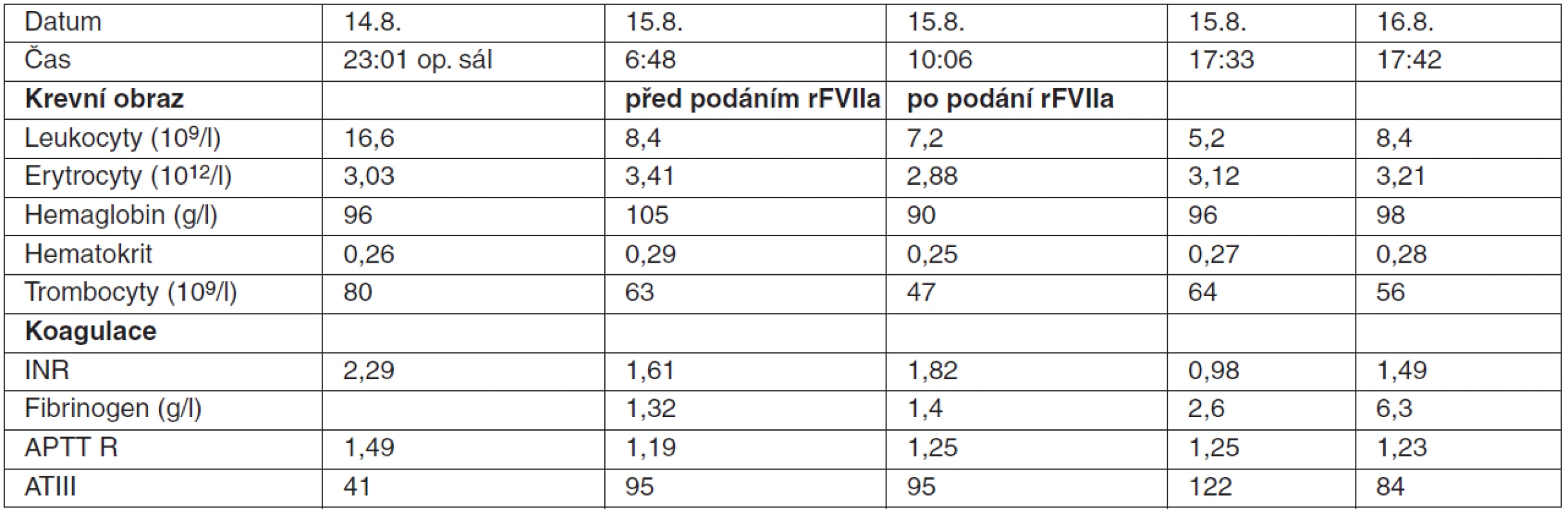 Poranění jater s rozsáhlými intraparenchymovými hematomy: hodnoty krevního obazu a parametrů koagulace