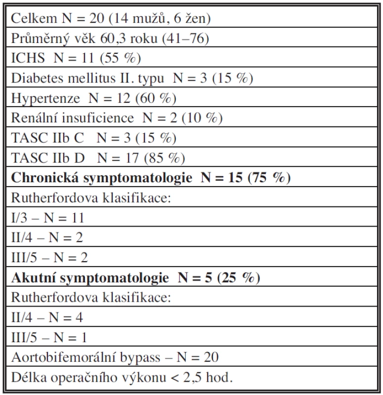 Skupina nemocných s Lerichovým syndromem (2008 –2012)
Tab. 1: The group of patients with Leriche’s syndrome (2008–2012)