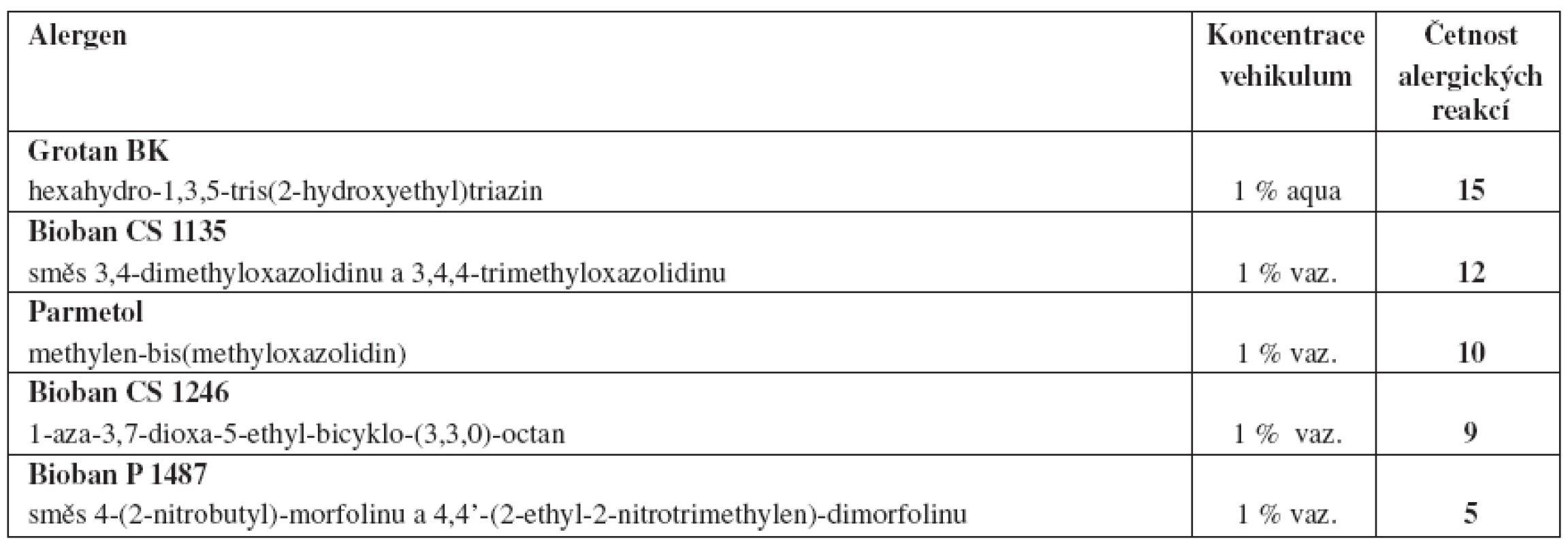 Konzervanty uvolňující formaldehyd