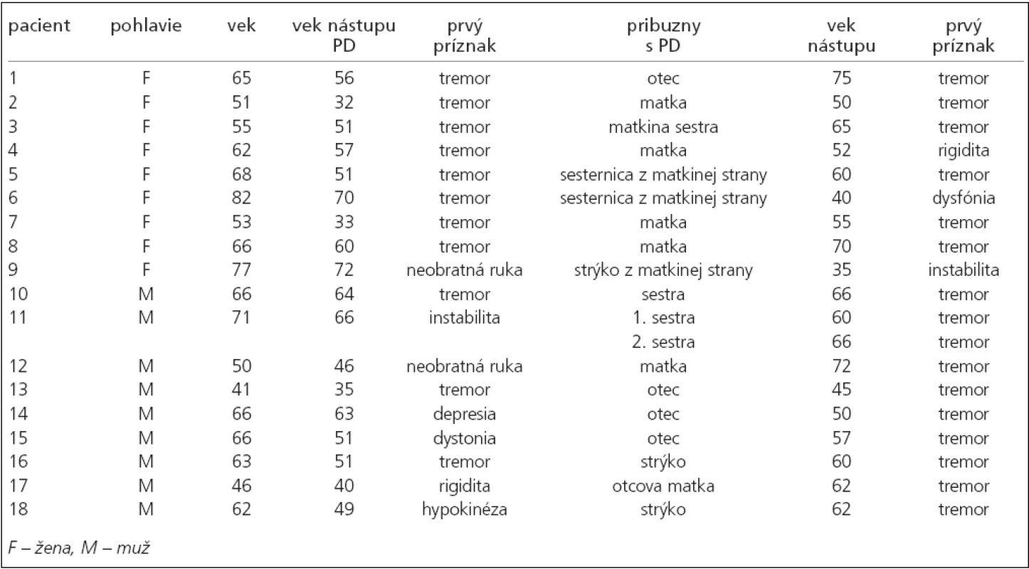 Prehĺad výsledkov odpovedí na dotazy použité v dotazníku.