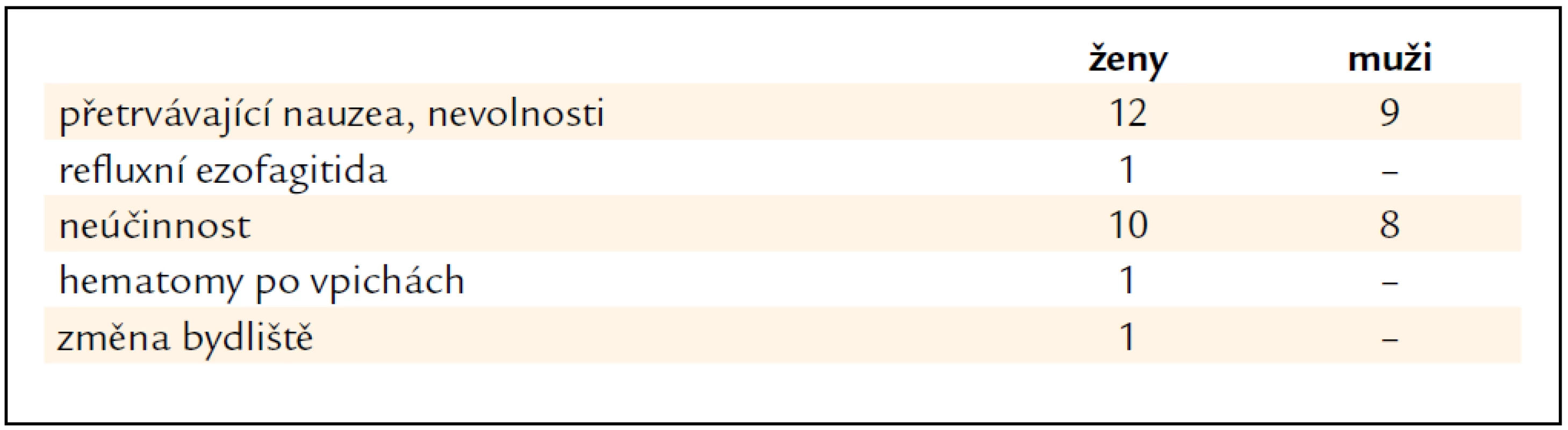 Důvody přerušení léčby Byettou mezi 6. a 12. měsícem sledování.