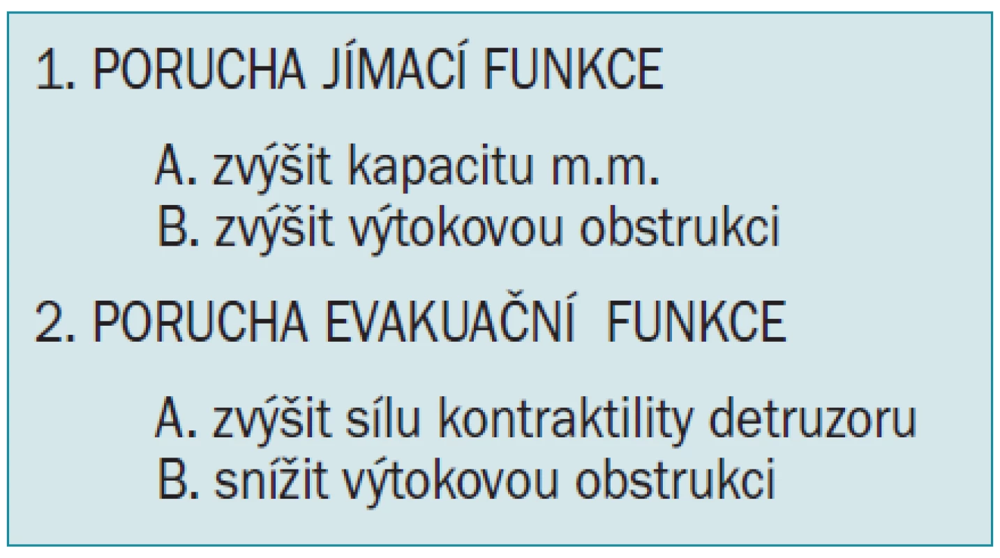 Cíle chirurgické léčby traumatických neurogenních poruch dolního urotraktu.