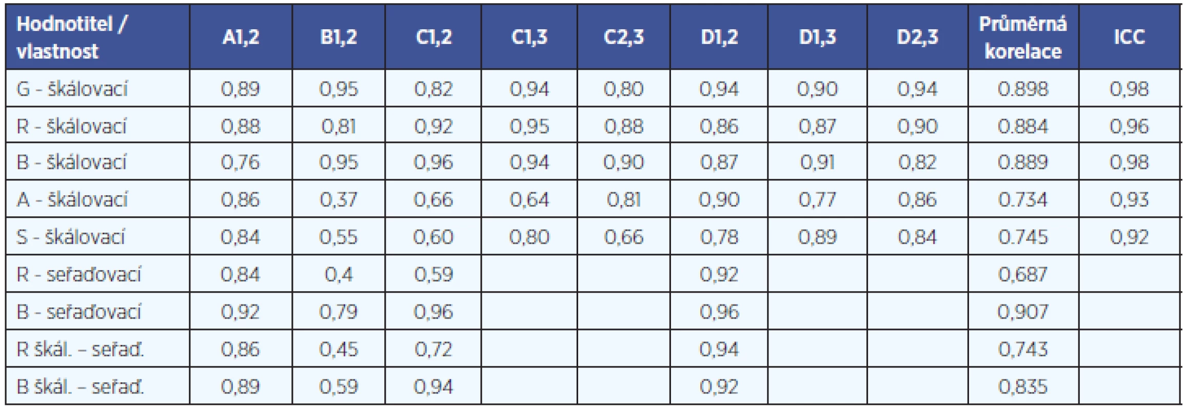 Hodnocení test-retest shody hodnotitelů pomocí Pearsonovy korelace škálovacích testů.