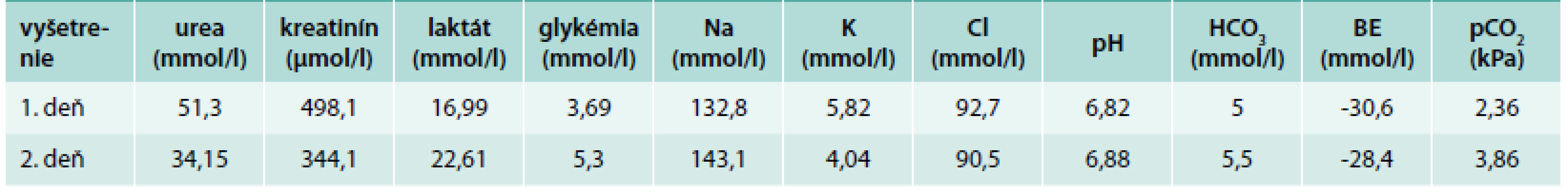Koncentrácie hlavných laboratórnych parametrov – kazuistika č. 2
