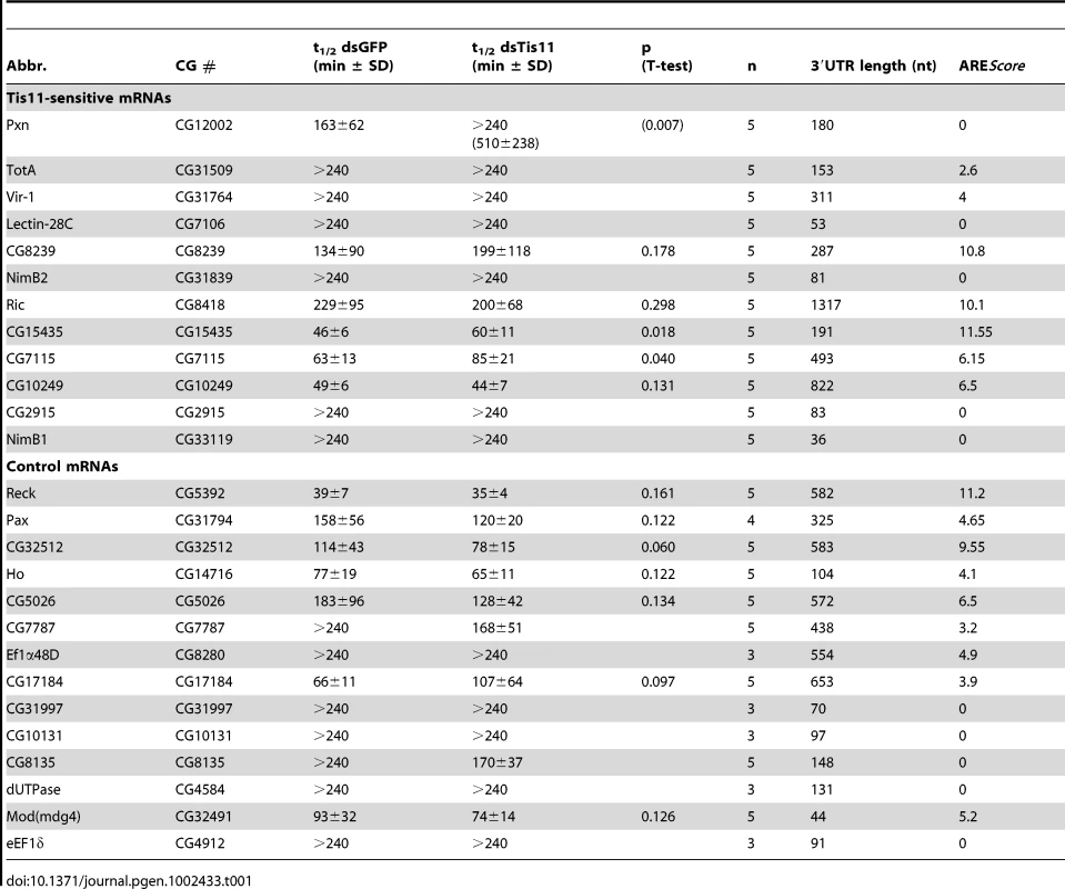 <i>Drosophila</i> mRNA half-lives in SL2 cells treated with GFP and Tis11 dsRNA.