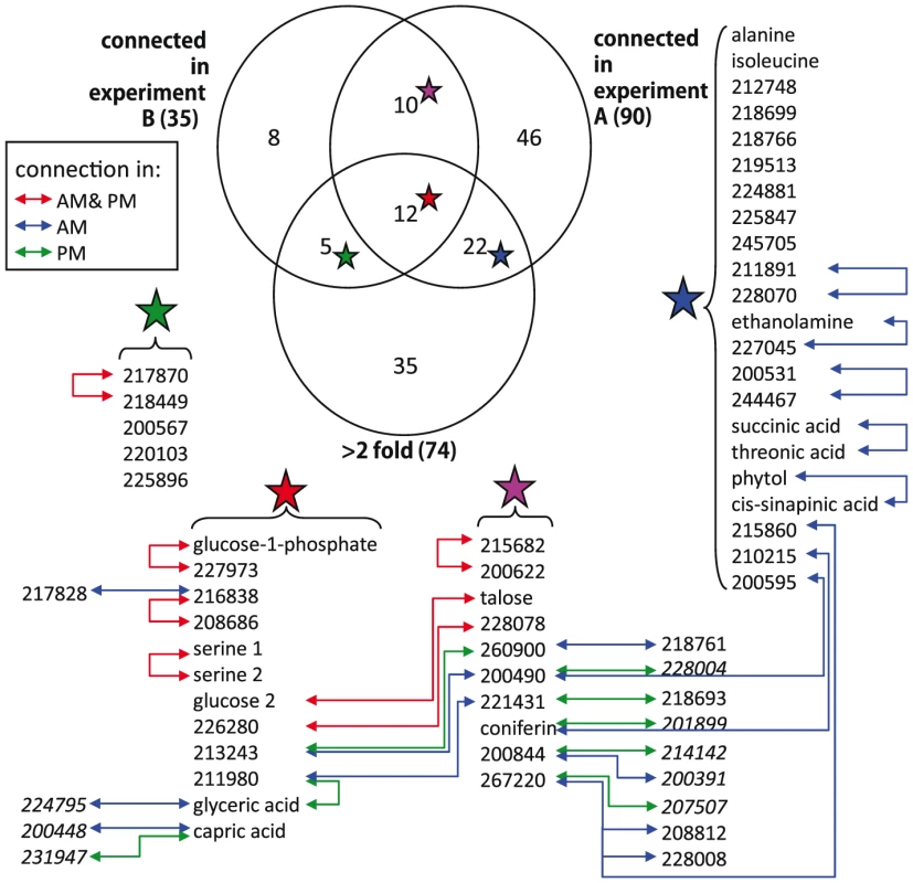 Differentially-abundant and differentially-connected metabolites.