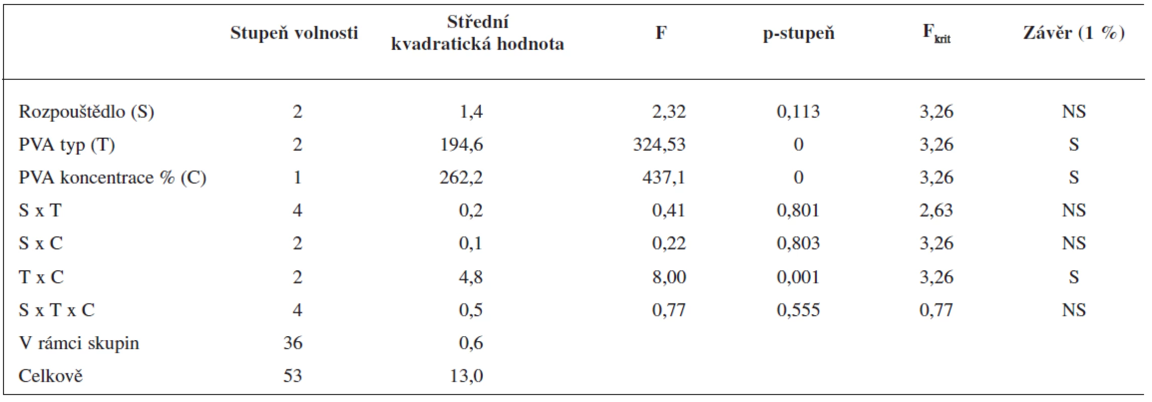 Zeta potenciál nančãástic – výsledky analýzy rozptylu (ANOVA) pro 3<sup>2</sup> × 2 faktorový pokus