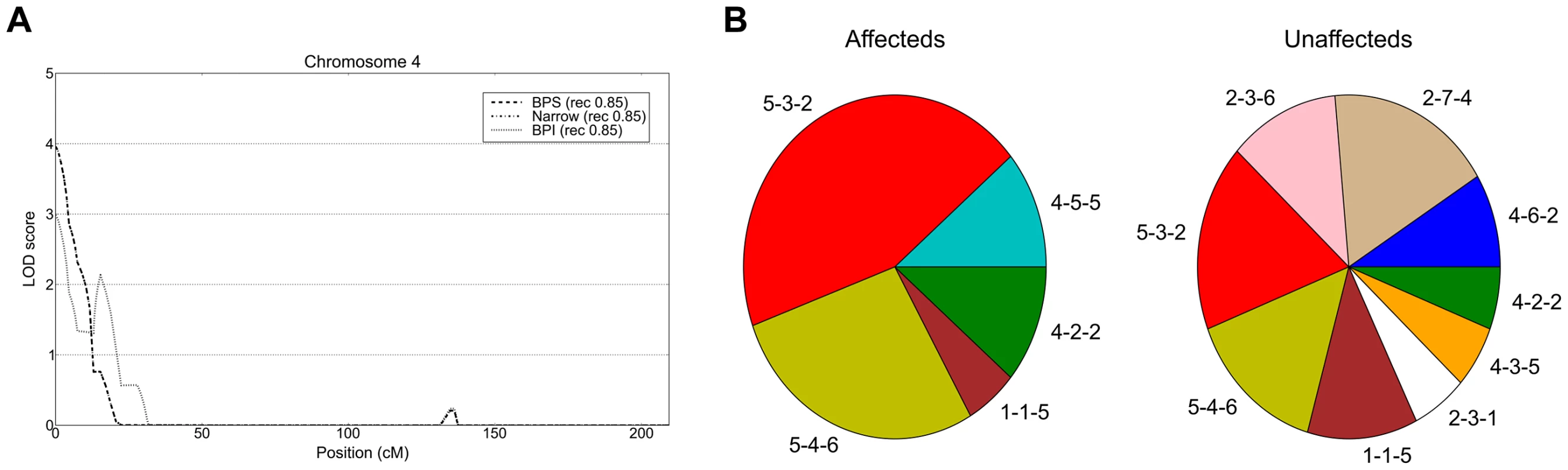 Linkage peak and haplotype analysis at the 4p16.3 locus.