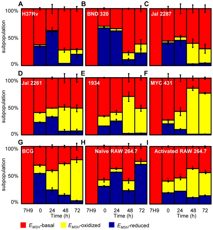 Dynamic changes in intrabacterial <i>E<sub>MSH</sub></i> during infection.