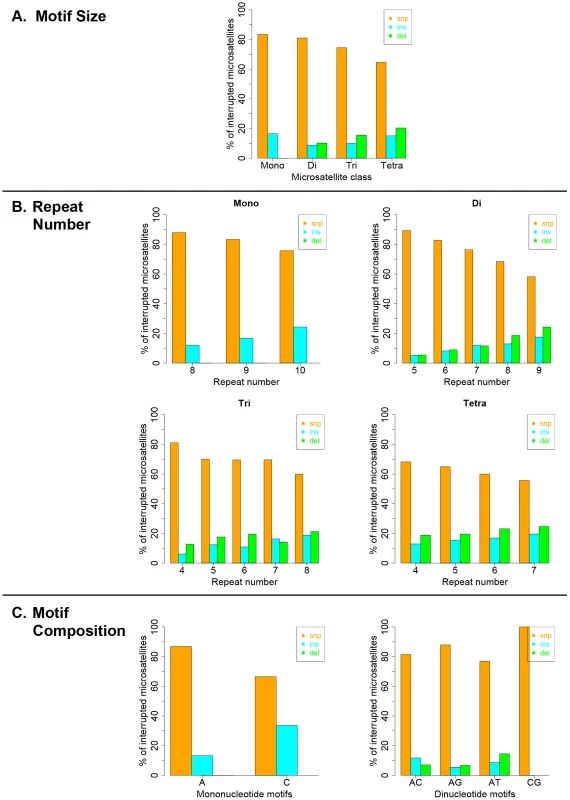 Pathways (substitutions, insertions, and deletions) driving the African population-specific interruptions.