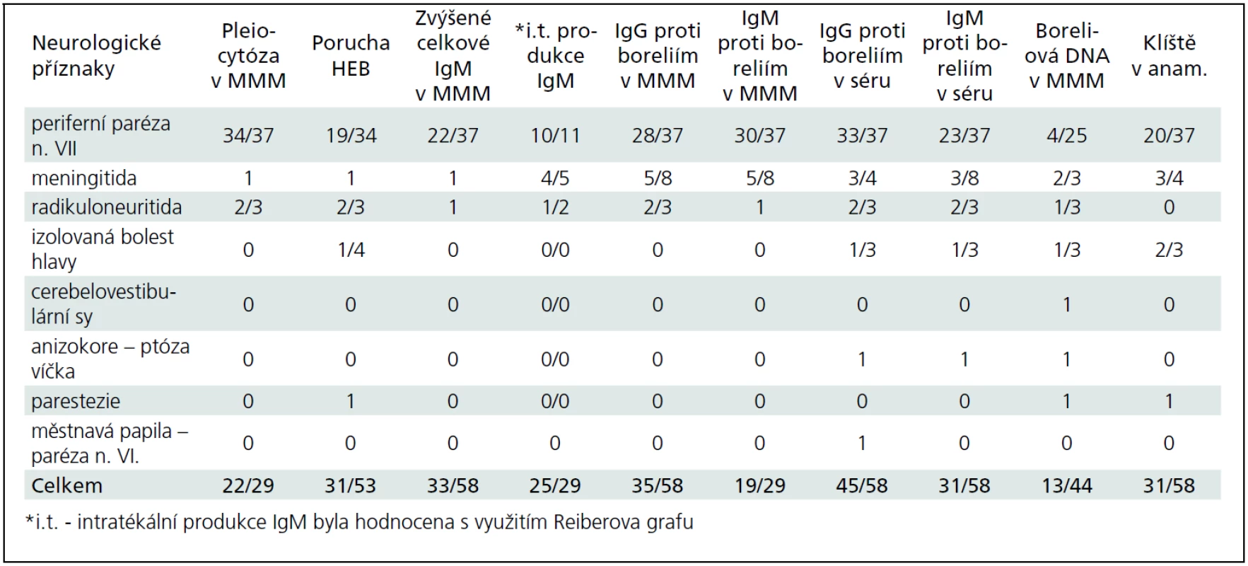 Laboratorní nálezy v souboru 58 dětí s neurologickými příznaky v souvislosti s boreliovou infekcí – počet pozitivních nálezů/provedená vyšetření.