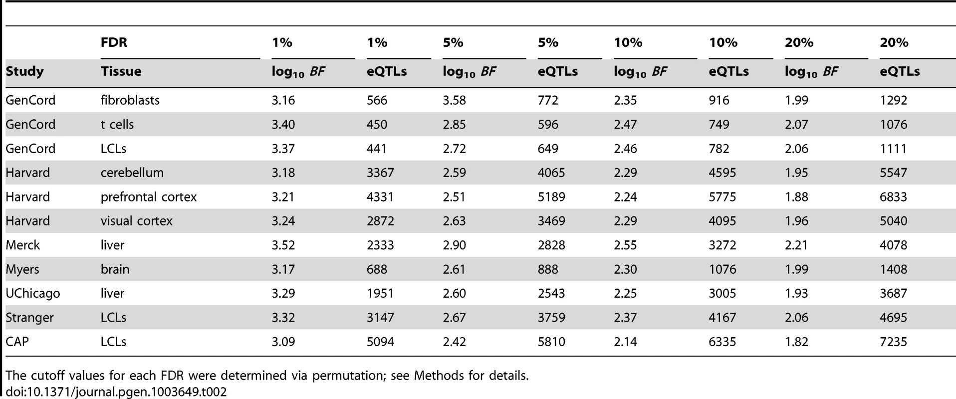 Study-specific cis-eQTLs and  cutoff values for 1%, 5%, 10%, and 20% FDRs.