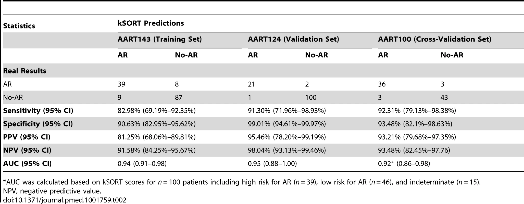 Performance of kSORT in the AART143, AART124, and AART100 cohorts.