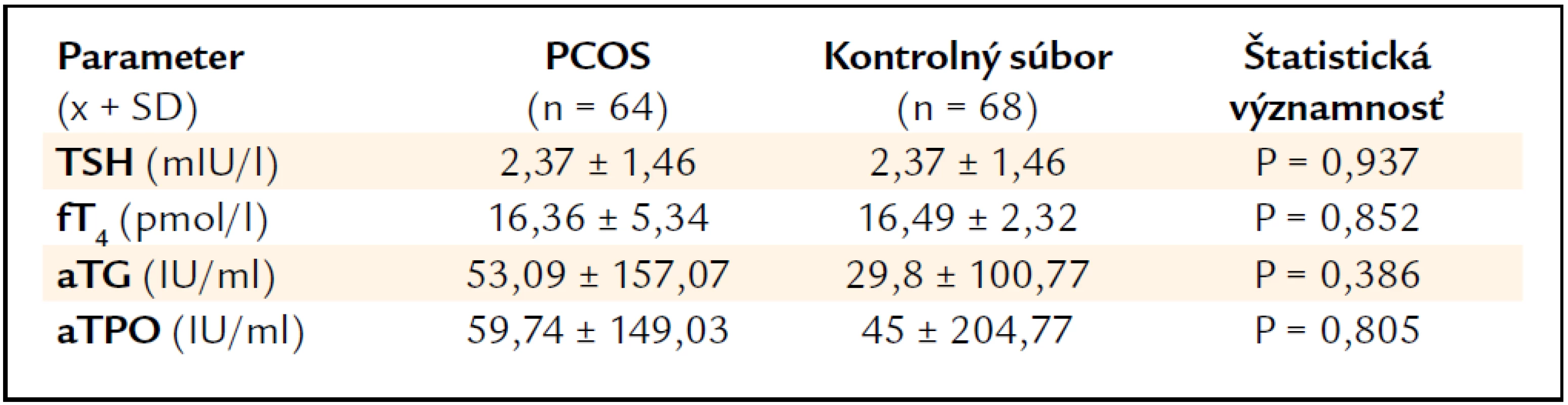 Priemerné hodnoty sledovaných parametrov tyreoidálnej funkcie a tyreoidálnej autoimunity u PCOS a v kontrolnej skupine.