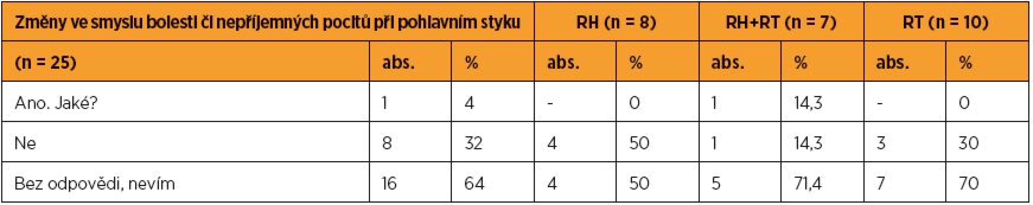 Změny ve smyslu bolesti či nepříjemných pocitů při pohlavním styku