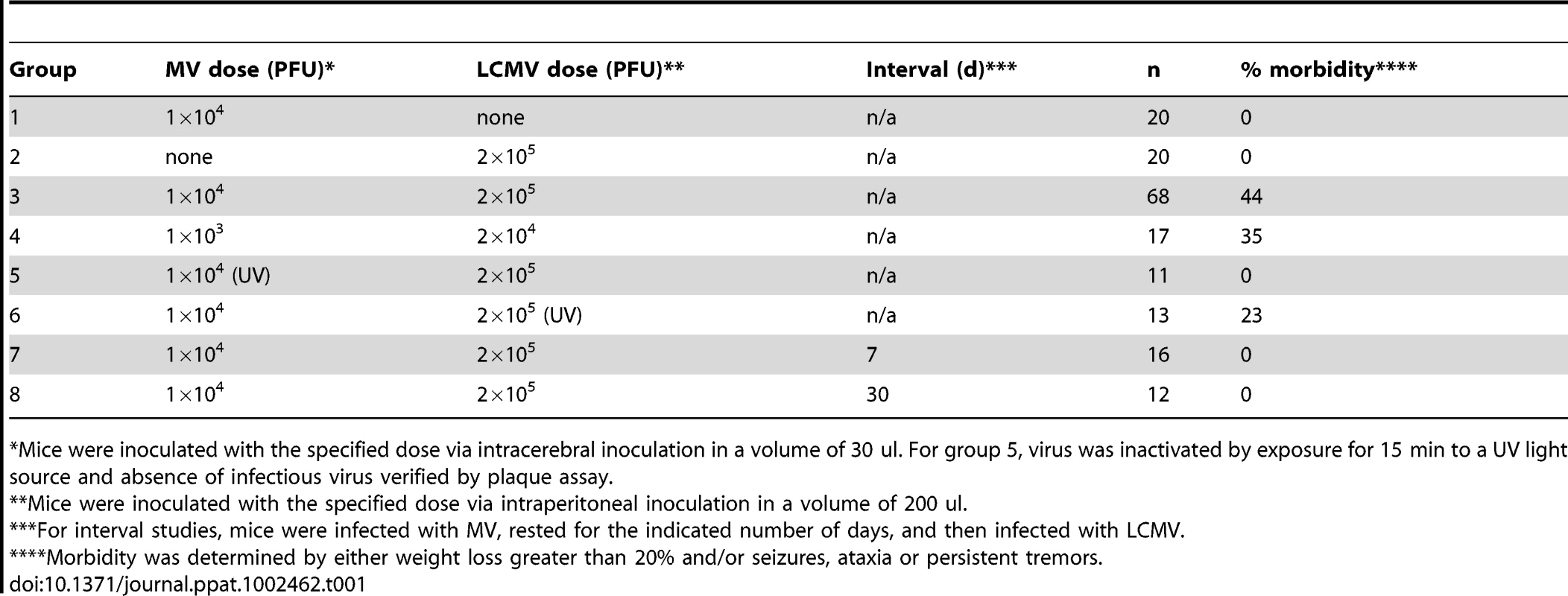 Morbidity following viral challenge.