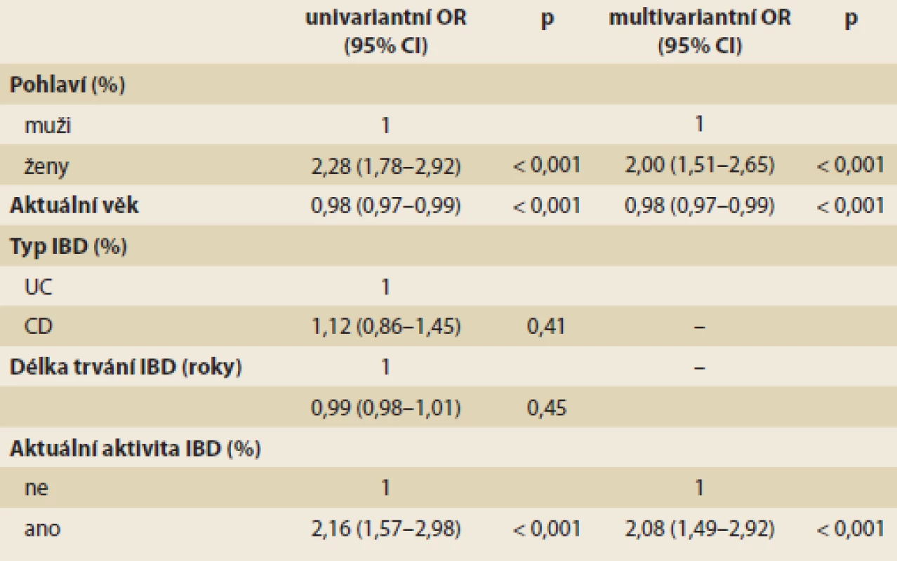 Faktory spojené s pocitem únavy, slabosti a vyčerpání u pacientů s IBD.
Tab. 6. Predictors of symptoms of fatigue, weakness and exhaustion in IBD patients.