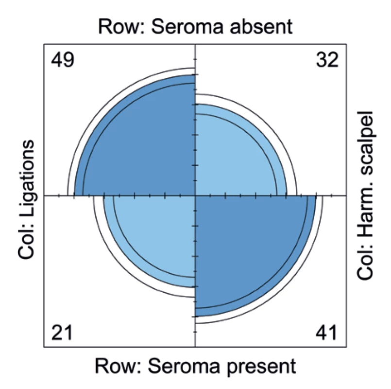 The relationship between the methods of axillary
dissection and postoperative seroma occurrence