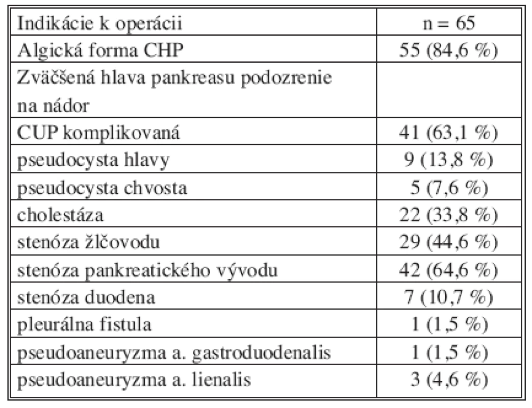 Indikácie pacientov k resekčnému výkonu pankreasu
Tab. 2. Indications for pancreatic resection
