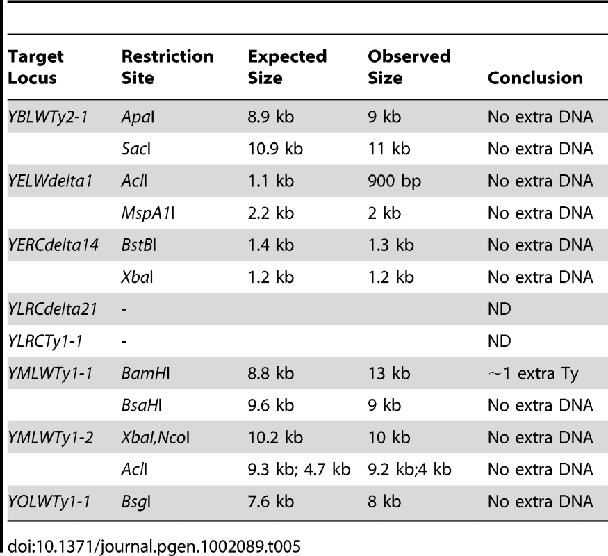 Analysis of centromere-oriented Ty target loci.