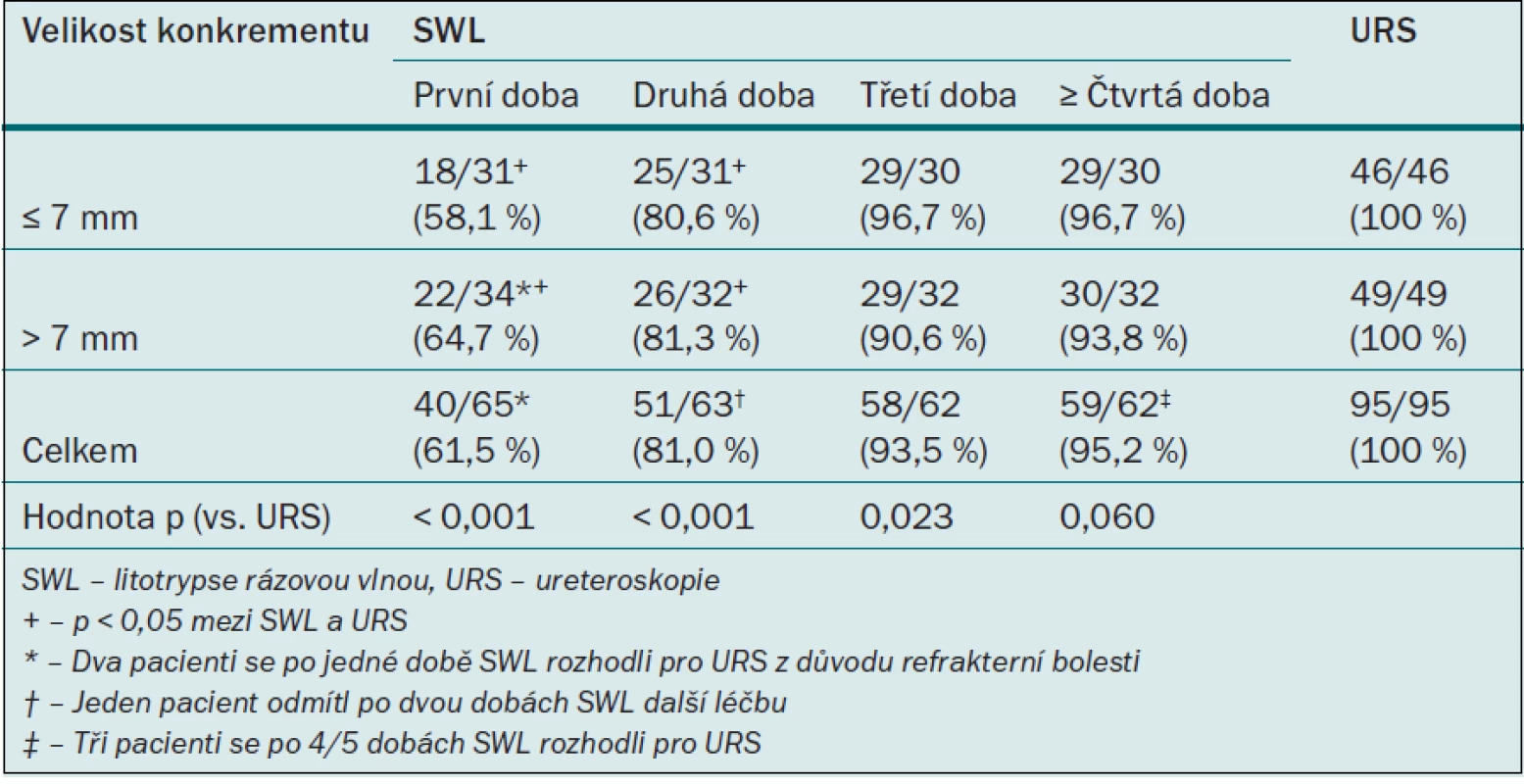 Míra odstranění litiázy podle druhu léčby.