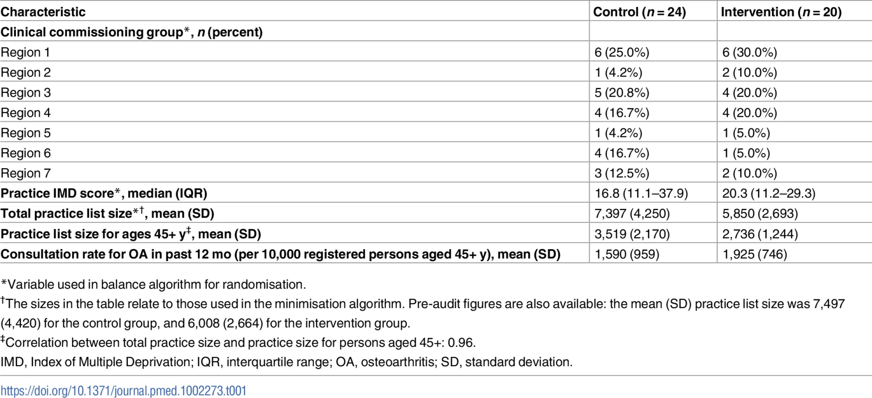 Cluster-level baseline characteristics according to study group.