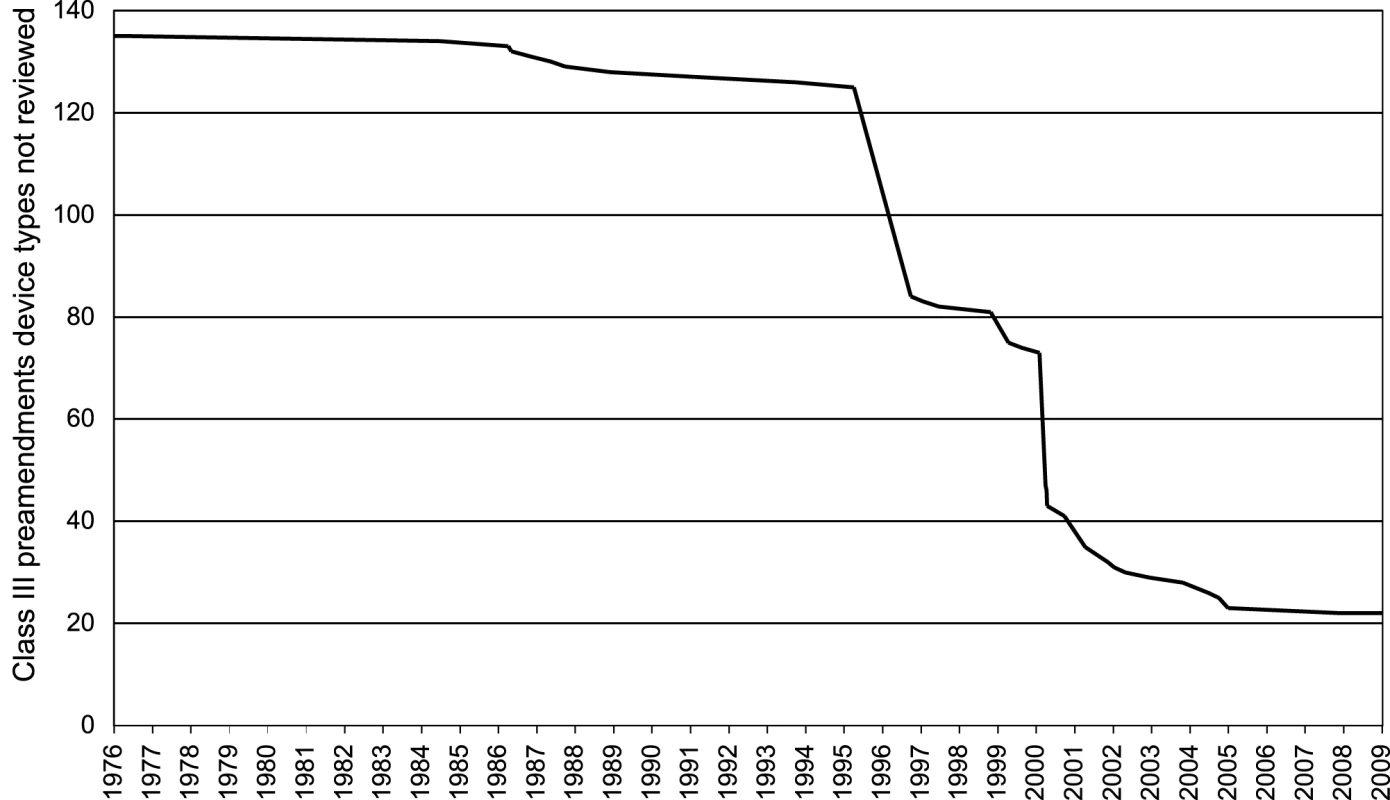 Class III 510(k) device types not fully reviewed by the FDA, 1976–2009.