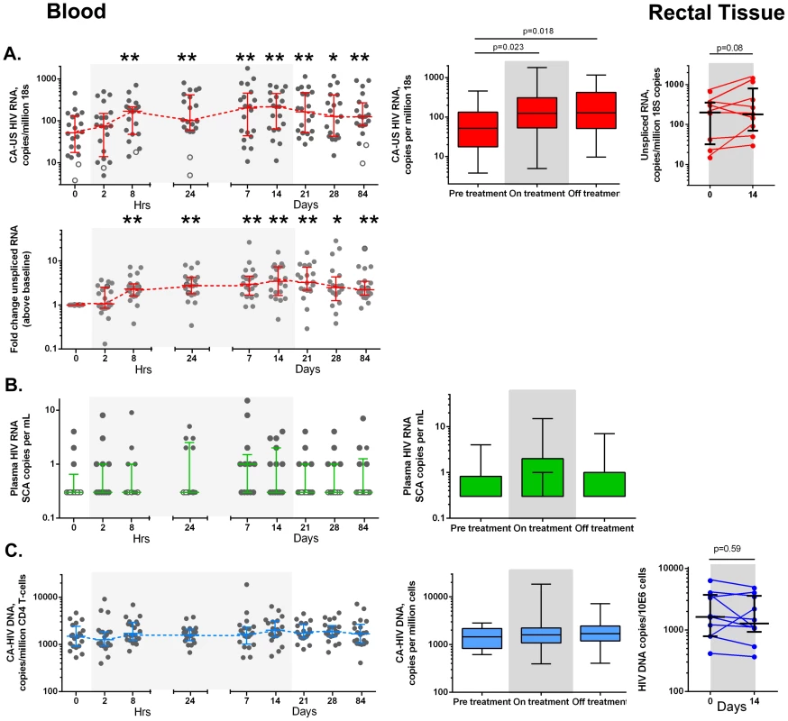 Effects of vorinostat on CA-US HIV RNA, HIV DNA and HIV RNA in blood and tissue.