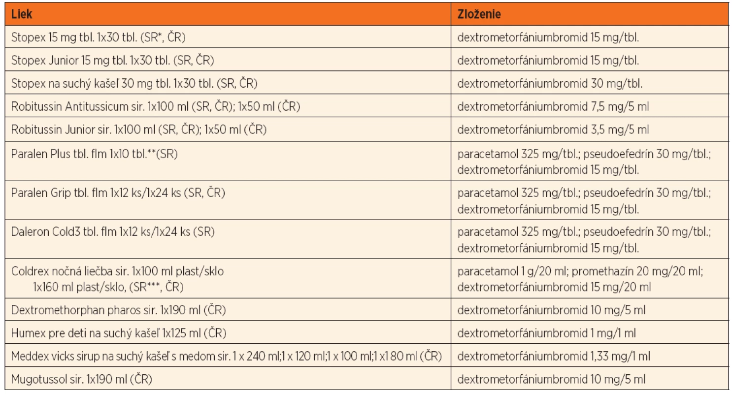 Zoznam v Slovenskej a Českej republike (SR, ČR) predajných liekov s obsahom dextrometorfánu [8, 9].
