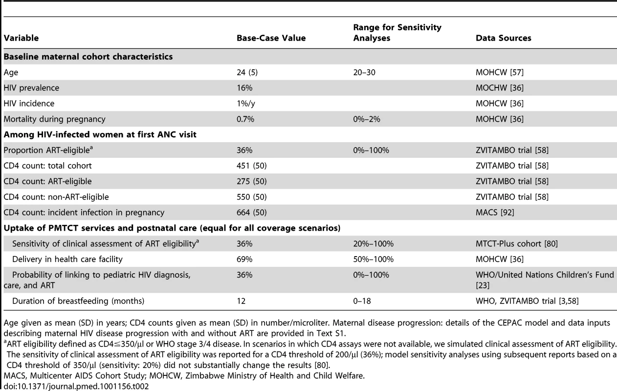 Model input parameters: maternal characteristics and uptake of PMTCT services.