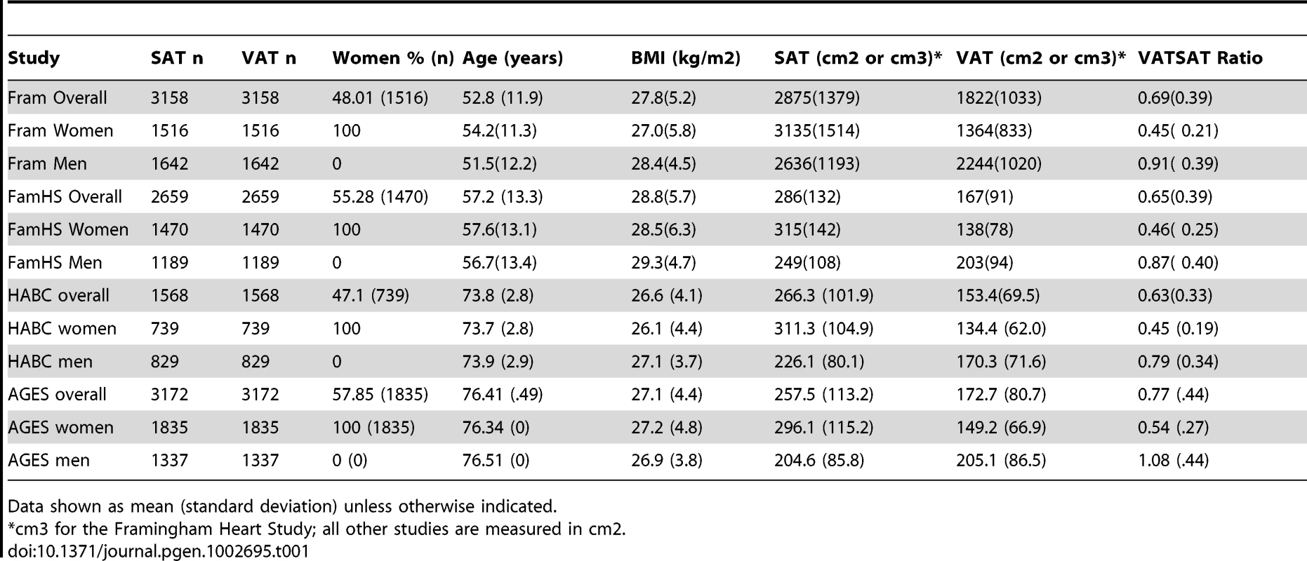 Study Sample Characteristics, VATGen Consortium.