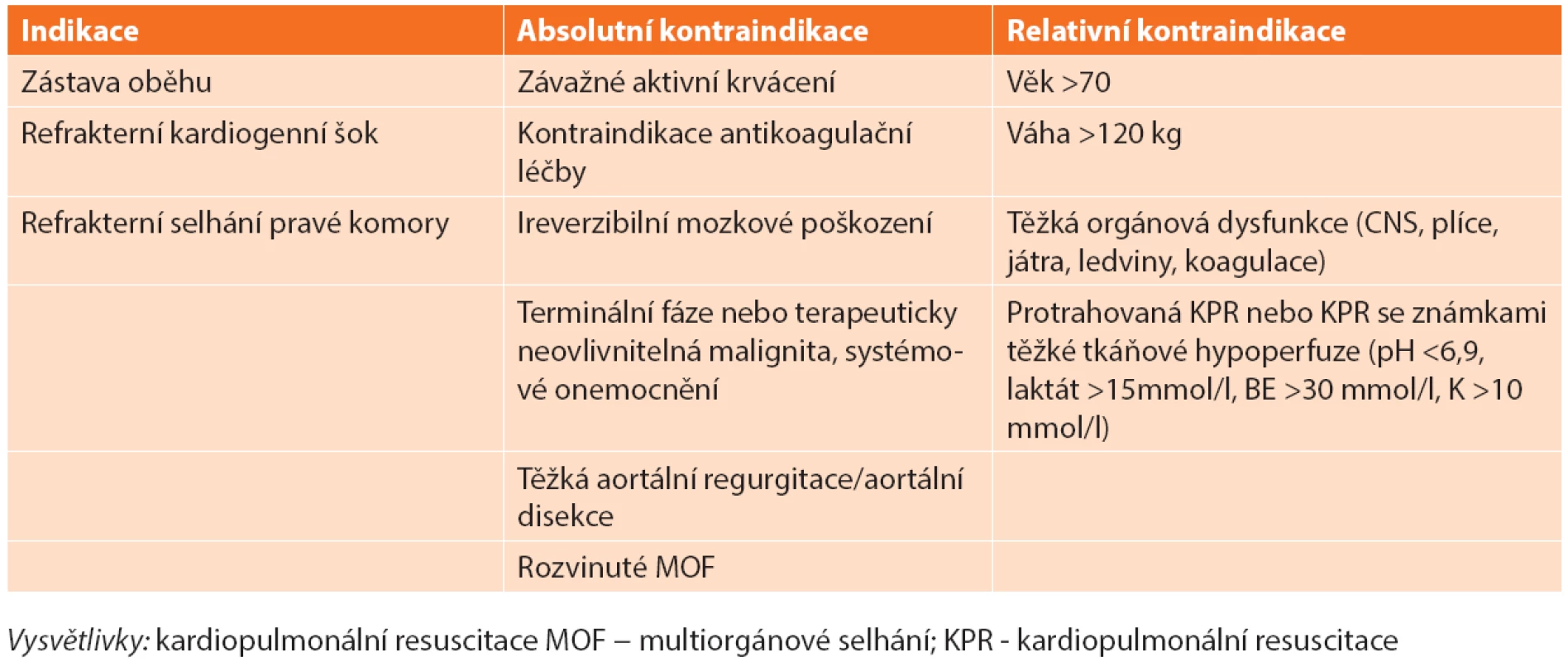 Indikace a kontraindikace V-A ECMO u nemocných s masivní plicní embolií
Tab. 2. Indications and contraindications of V-A ECMO for the treatment of massive acute pulmonary embolism