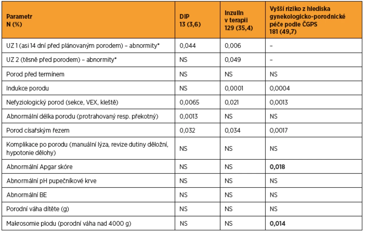 Periporodní data u podsouboru pacientek s GDM (n = 364) – přehled významnosti rozdílů ve skupinách s definovaným rizikem vs. ostatní GDM pacientky bez daného hodnoceného