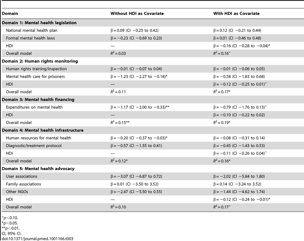 Domain-specific associations with medicine affordability.