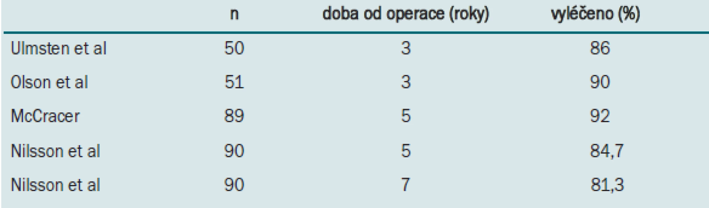 Dlouhodobé studie efektivity TVT.