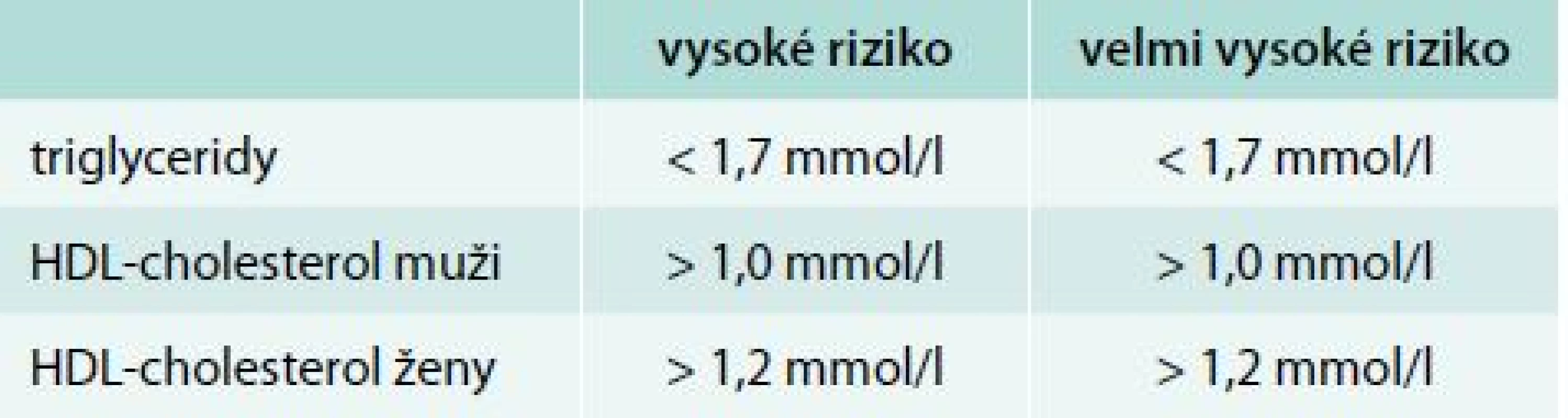 Optimální hodnoty triglyceridů a HDL-cholesterolu