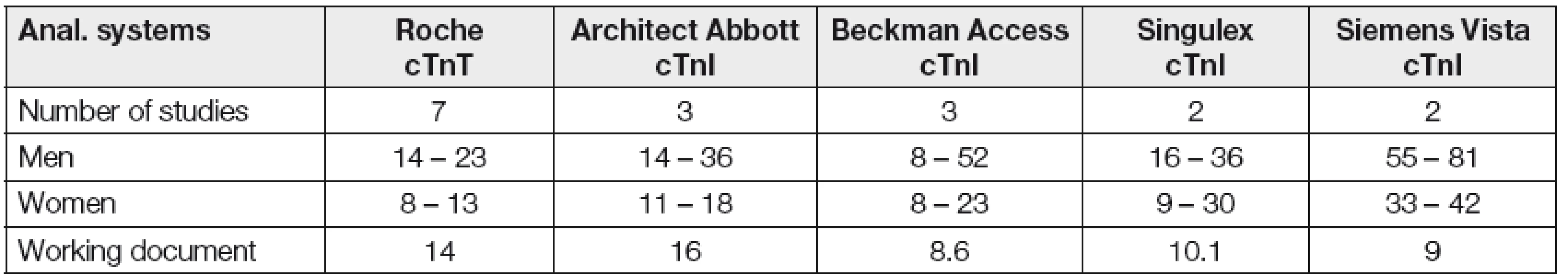 99<sup>th</sup> percentile values (ng/l) in working documents and population studies of hs cTnI/T