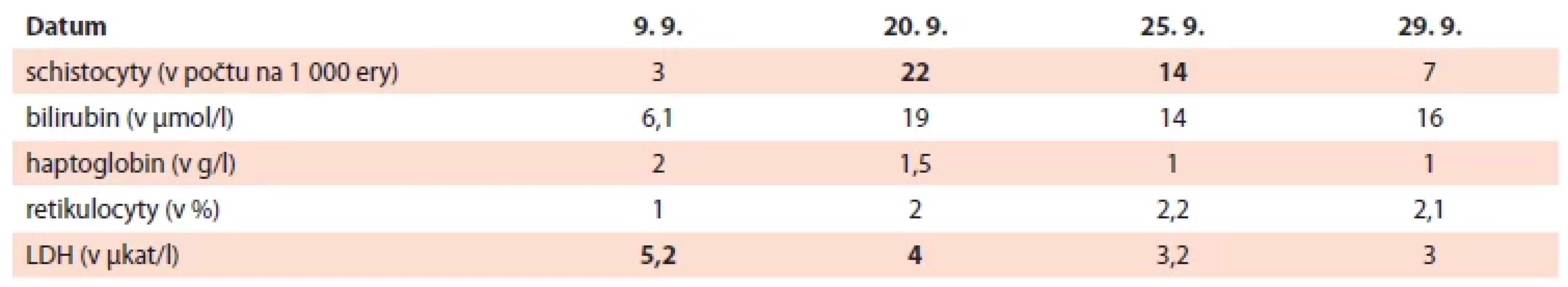 Vývoj parametrů hemolýzy. Tučně zvýrazněny patologicky zvýšené hodnoty sledovaných proměnných.