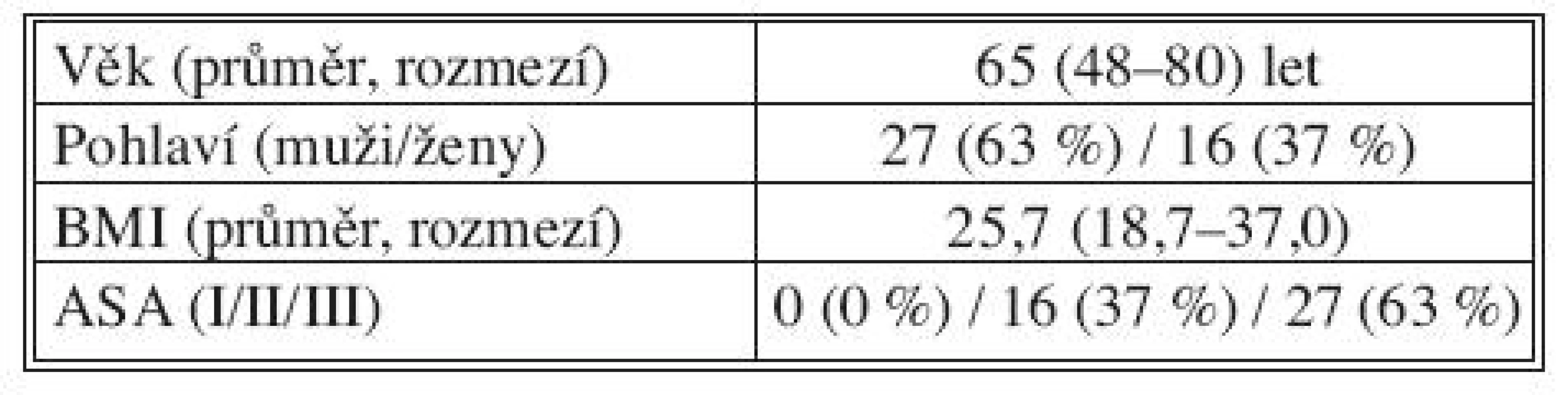 Charakteristiky souboru
Tab. 1. Patient group characteristics