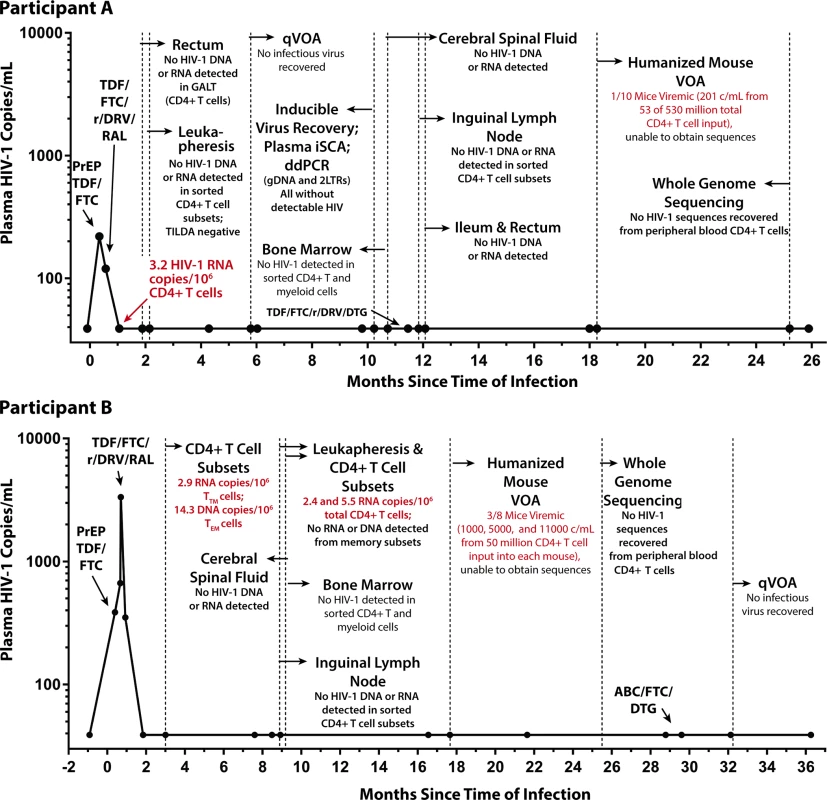 Extremely early ART reduces HIV reservoir seeding.