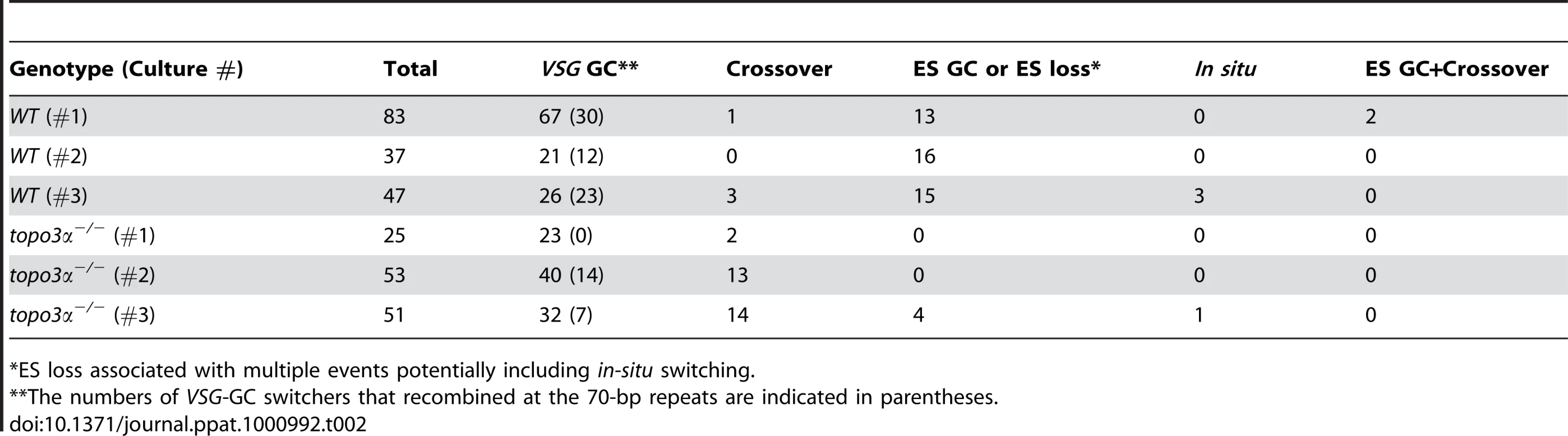 Summary of switching mechanisms in wild-type and <i>topo3α<sup>−/−</sup></i> cells indicating the total number of switchers in each culture and the numbers of switchers assigned to different switching mechanisms.