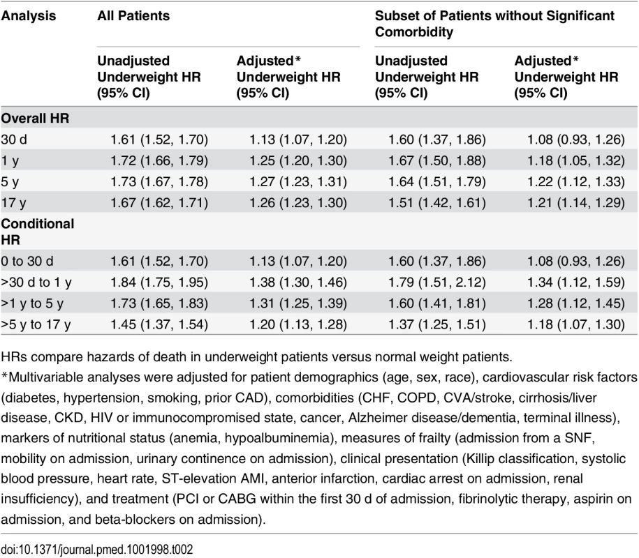 Short- and long-term overall and conditional hazard ratios for underweight versus normal weight (reference) patients.