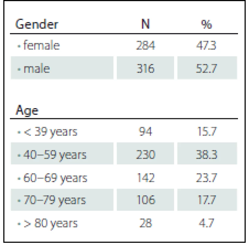 Distribution according to socio-demographic characteristics (N = 600).