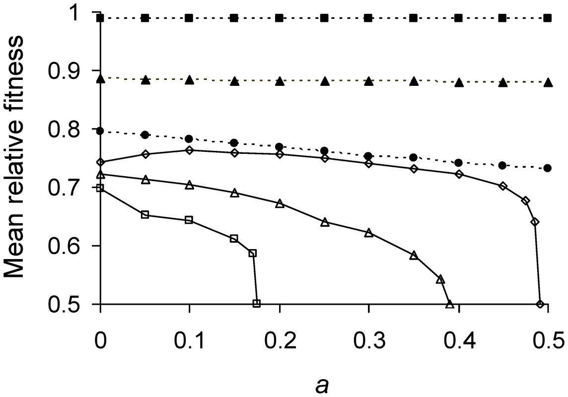Mean relative fitness as function of asymmetry for varying lifetime damage rates.