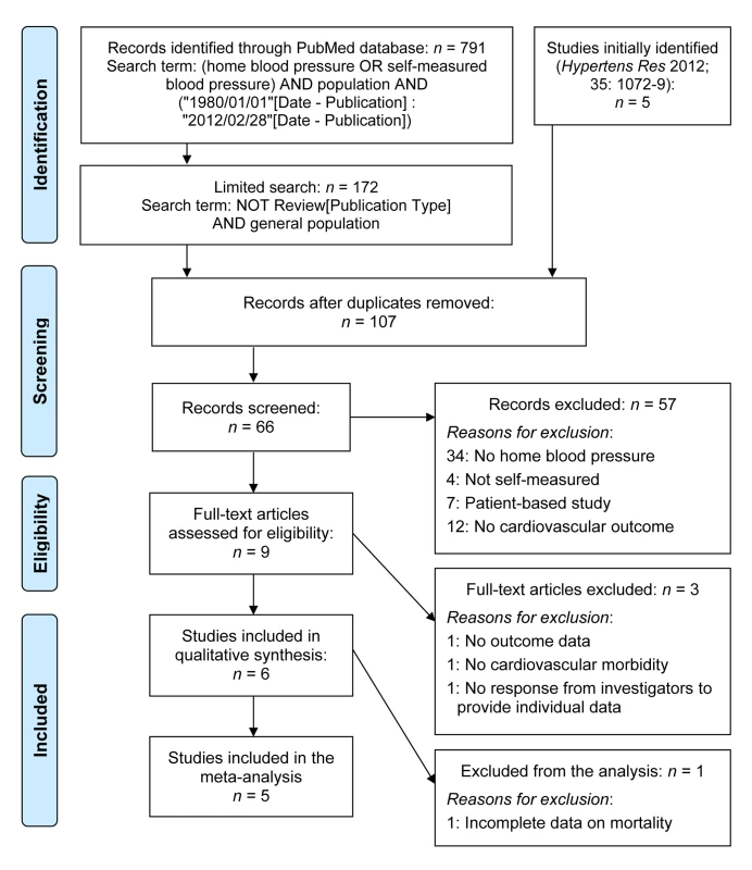 Flow diagram of selected studies and participants.