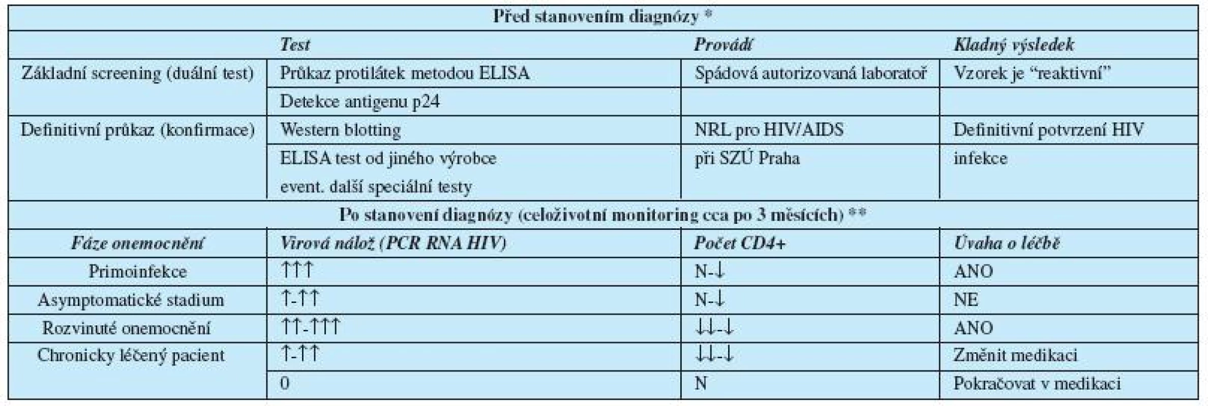 Laboratorní diagnostika HIV infekce v praxi